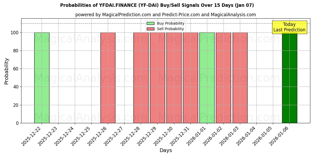 Probabilities of YFDAI.FINANCE (YF-DAI) Buy/Sell Signals Using Several AI Models Over 5 Days (02 Jan) 