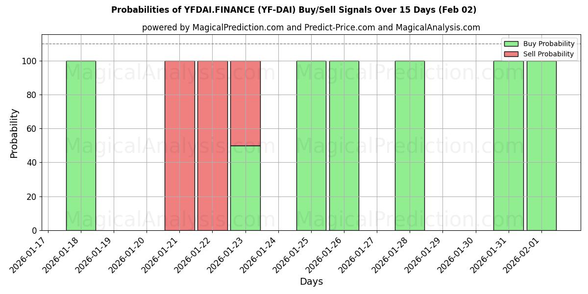 Probabilities of YFDAI.FINANCE (YF-DAI) Buy/Sell Signals Using Several AI Models Over 5 Days (02 Feb) 