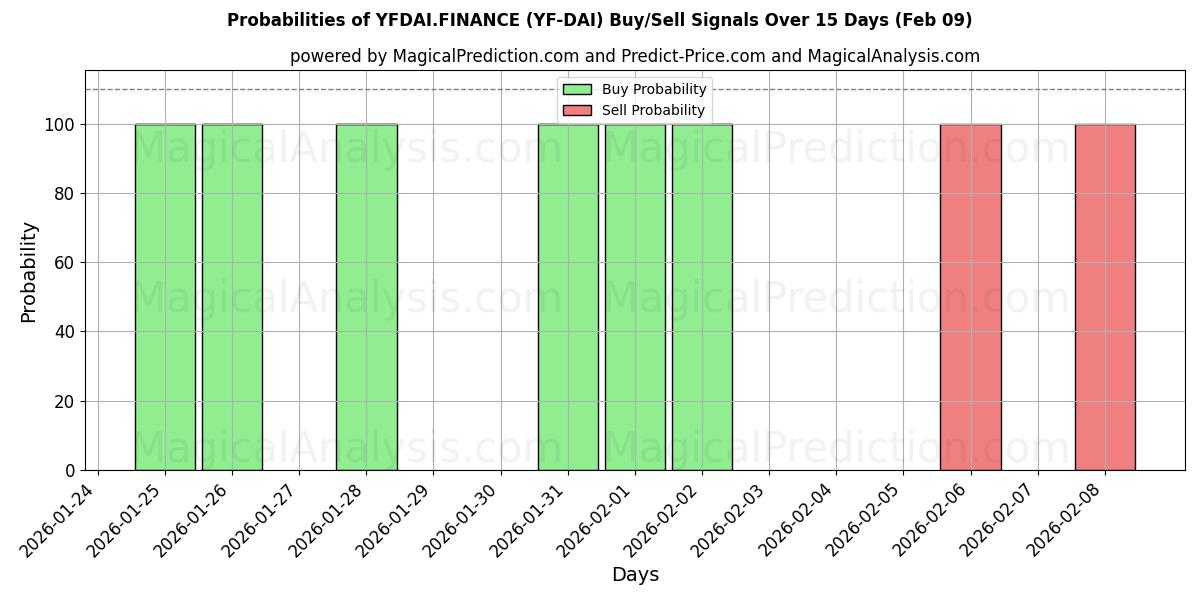 Probabilities of YFDAI.FINANCE (YF-DAI) Buy/Sell Signals Using Several AI Models Over 5 Days (09 Feb) 