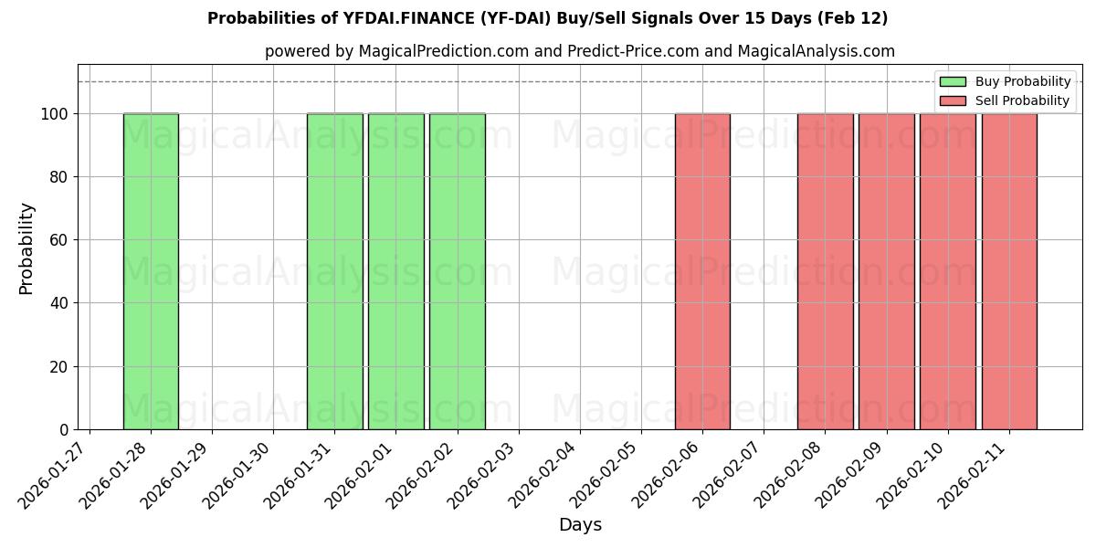 Probabilities of YFDAI.FINANCE (YF-DAI) Buy/Sell Signals Using Several AI Models Over 5 Days (12 Feb) 