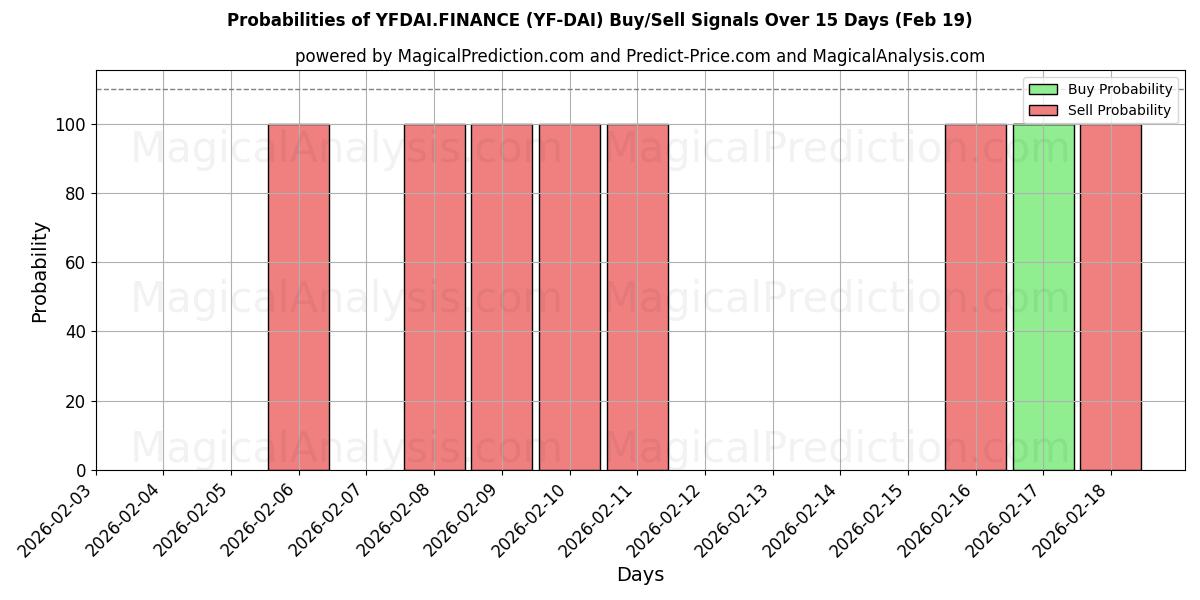 Probabilities of YFDAI.FINANCE (YF-DAI) Buy/Sell Signals Using Several AI Models Over 5 Days (19 Feb) 