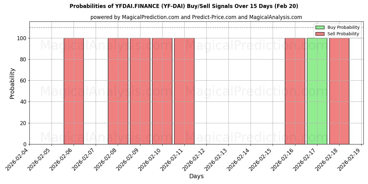 Probabilities of YFDAI.FINANCE (YF-DAI) Buy/Sell Signals Using Several AI Models Over 5 Days (20 Feb) 