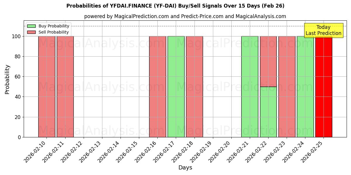Probabilities of YFDAI.FINANCE (YF-DAI) Buy/Sell Signals Using Several AI Models Over 5 Days (26 Feb) 