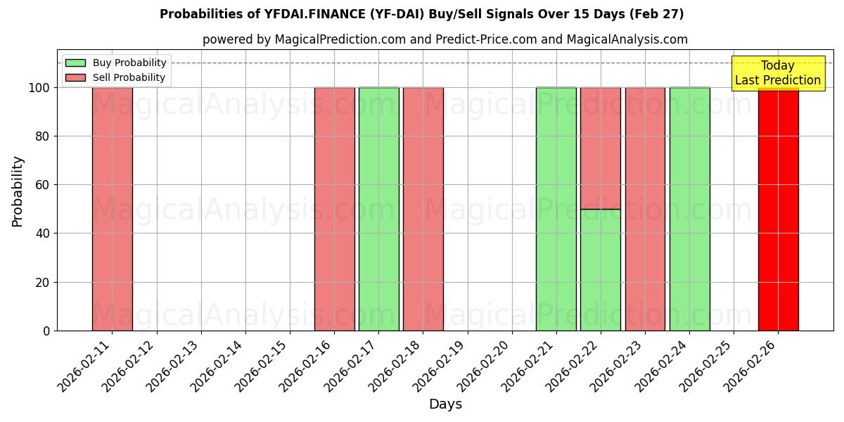 Probabilities of YFDAI.FINANCE (YF-DAI) Buy/Sell Signals Using Several AI Models Over 5 Days (27 Feb) 