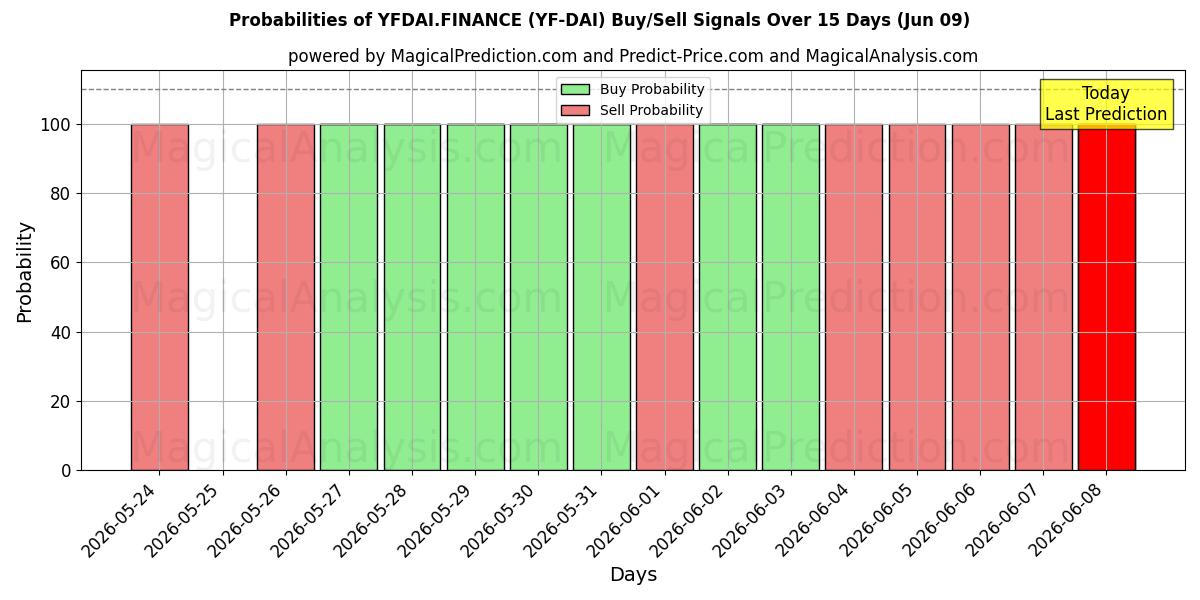 Probabilities of YFDAI.FINANCE (YF-DAI) Buy/Sell Signals Using Several AI Models Over 5 Days (09 Jun) 