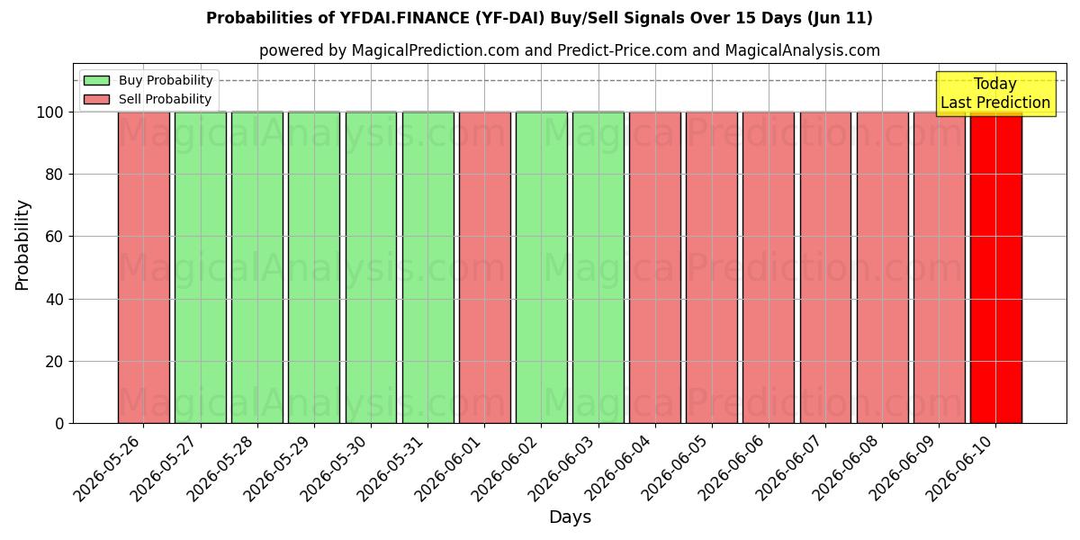 Probabilities of YFDAI.FINANCE (YF-DAI) Buy/Sell Signals Using Several AI Models Over 5 Days (11 Jun) 