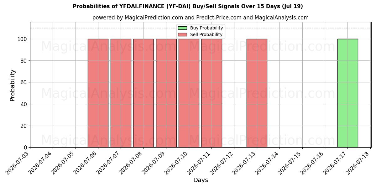 Probabilities of YFDAI.FINANCE (YF-DAI) Buy/Sell Signals Using Several AI Models Over 5 Days (19 Jul) 