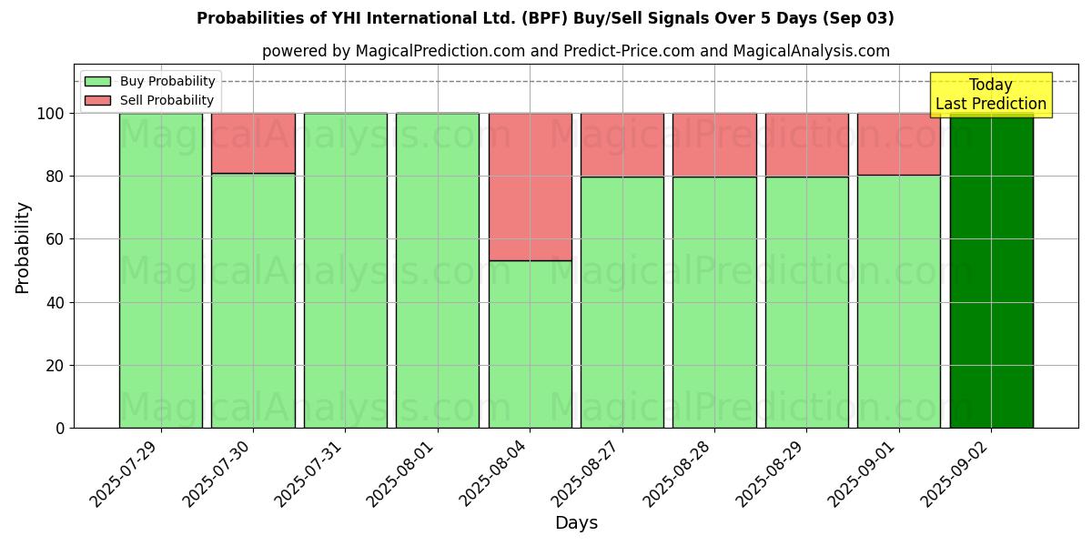 Probabilities of YHI International Ltd. (BPF) Buy/Sell Signals Using Several AI Models Over 5 Days (03 Sep) 