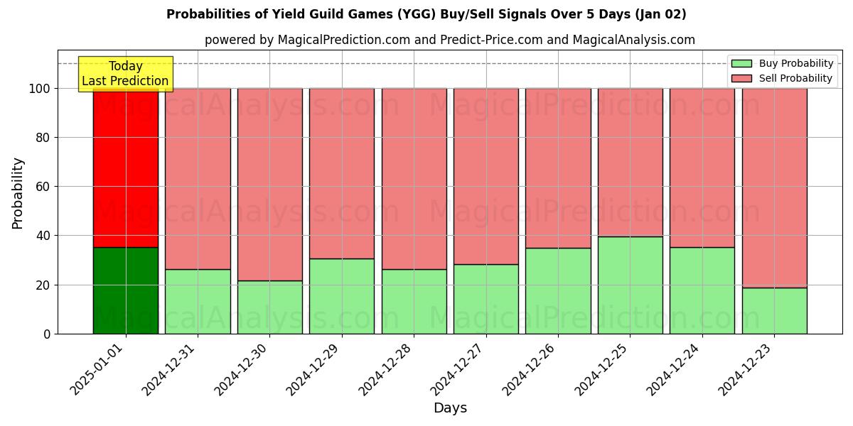 Probabilities of Jeux de guilde de rendement (YGG) Buy/Sell Signals Using Several AI Models Over 5 Days (02 Jan) 