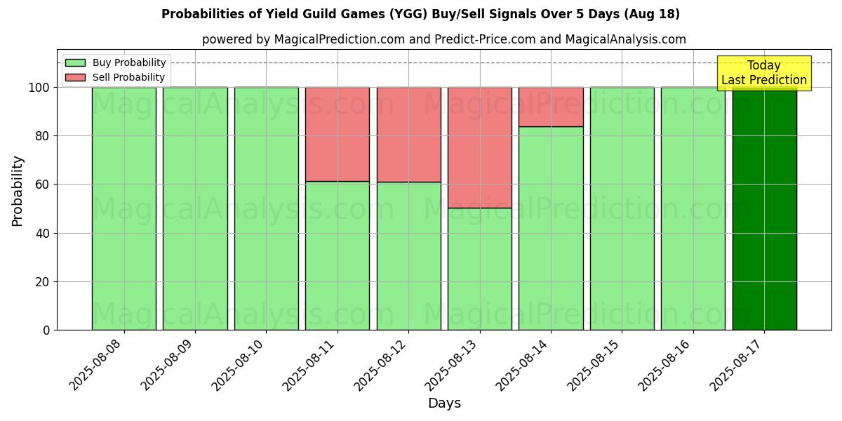 Probabilities of Yield Guild Games (YGG) Buy/Sell Signals Using Several AI Models Over 5 Days (18 Aug) 