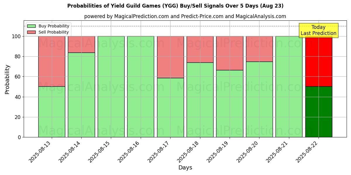 Probabilities of 产量公会游戏 (YGG) Buy/Sell Signals Using Several AI Models Over 5 Days (23 Aug) 