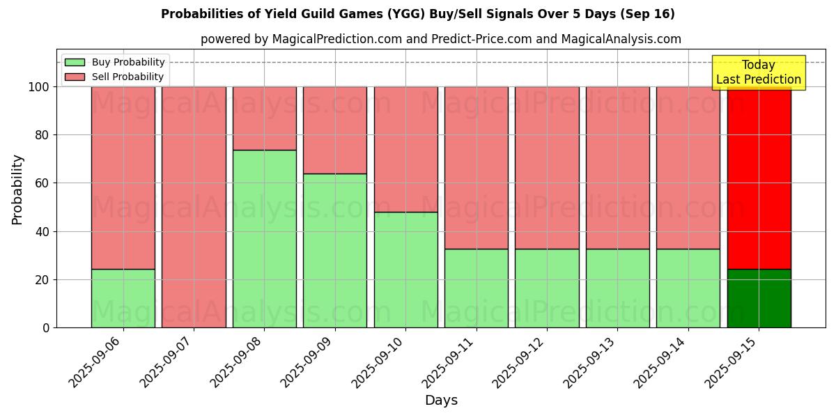 Probabilities of Yield Guild Games (YGG) Buy/Sell Signals Using Several AI Models Over 5 Days (13 Sep) 
