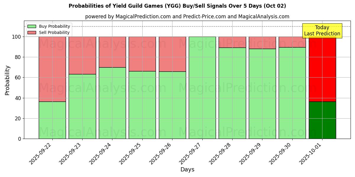 Probabilities of Yield Guild Games (YGG) Buy/Sell Signals Using Several AI Models Over 5 Days (02 Oct) 