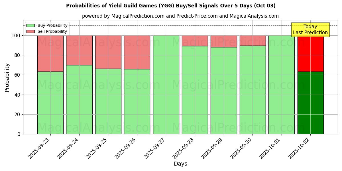 Probabilities of 수확량 길드 게임 (YGG) Buy/Sell Signals Using Several AI Models Over 5 Days (03 Oct) 