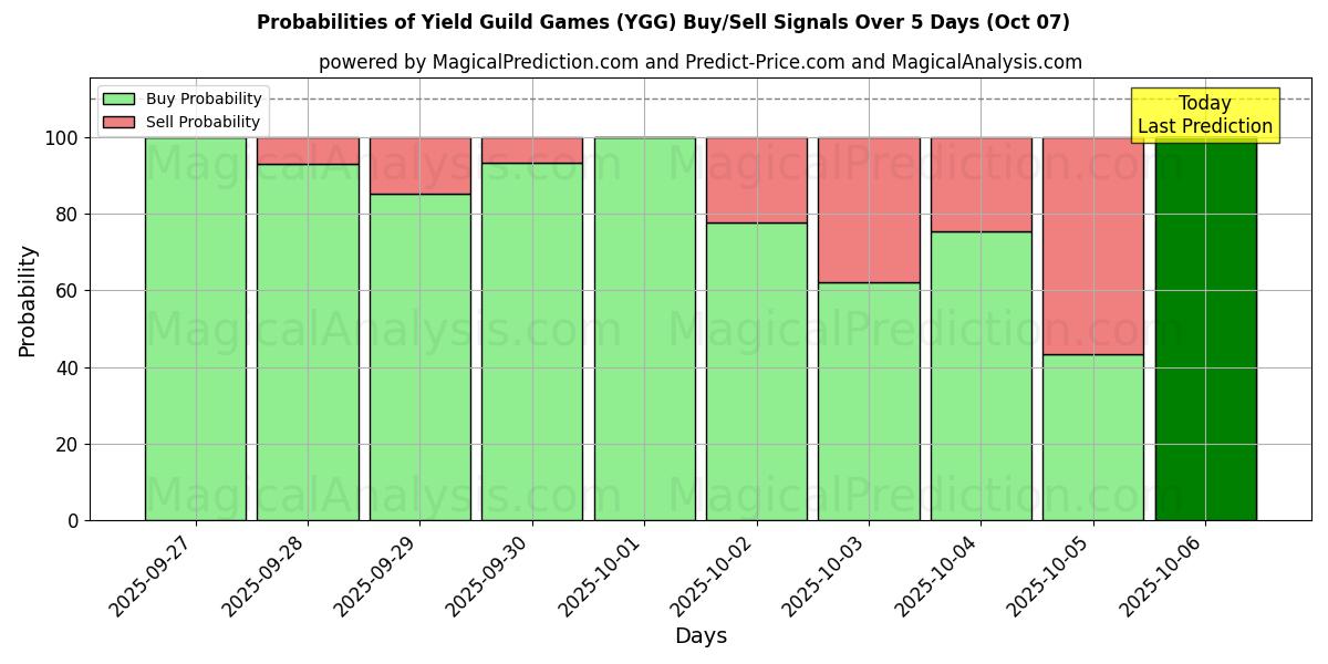 Probabilities of Yield Guild Games (YGG) Buy/Sell Signals Using Several AI Models Over 5 Days (07 Oct) 