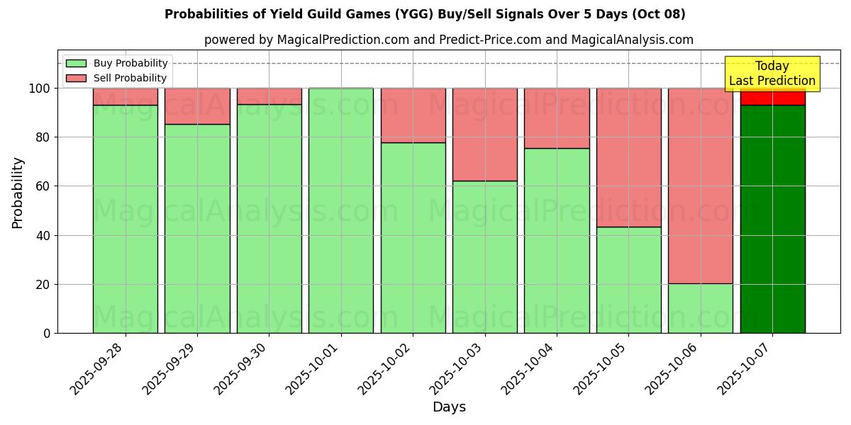 Probabilities of Giochi di gilda di rendimento (YGG) Buy/Sell Signals Using Several AI Models Over 5 Days (08 Oct) 