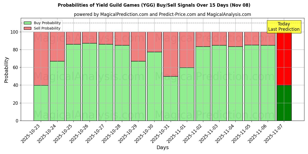 Probabilities of Yield Guild Games (YGG) Buy/Sell Signals Using Several AI Models Over 5 Days (08 Nov) 