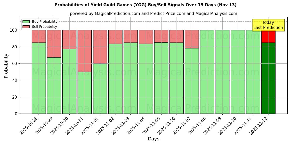 Probabilities of Yield Guild Games (YGG) Buy/Sell Signals Using Several AI Models Over 5 Days (13 Nov) 