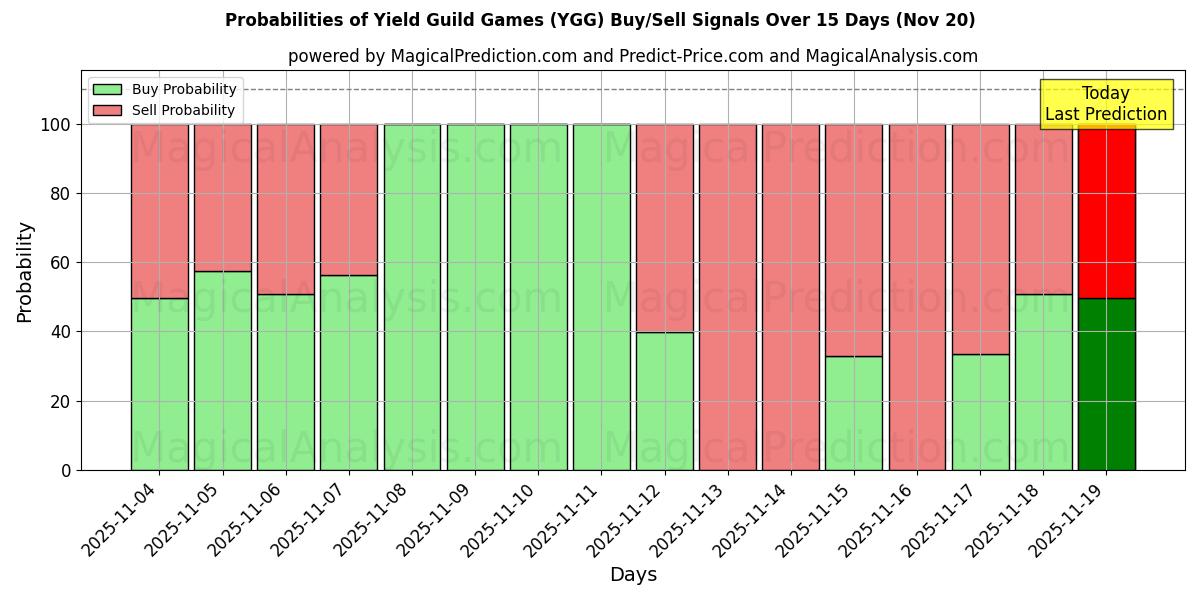 Probabilities of Juegos de gremio de rendimiento (YGG) Buy/Sell Signals Using Several AI Models Over 5 Days (20 Nov) 
