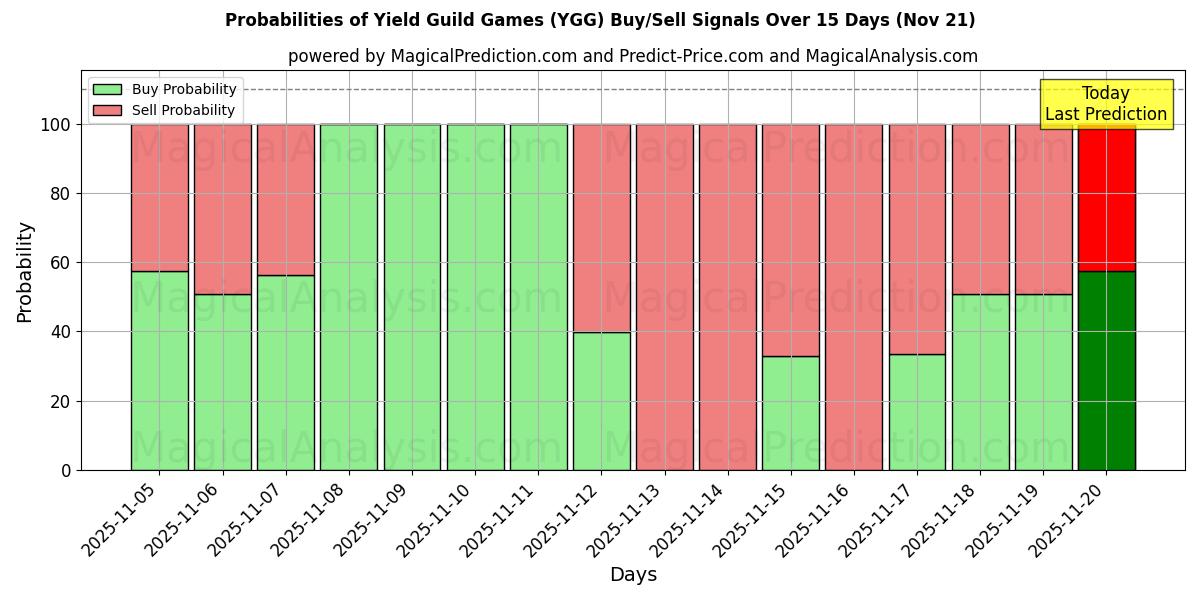 Probabilities of Opbrengstgildespellen (YGG) Buy/Sell Signals Using Several AI Models Over 5 Days (21 Nov) 