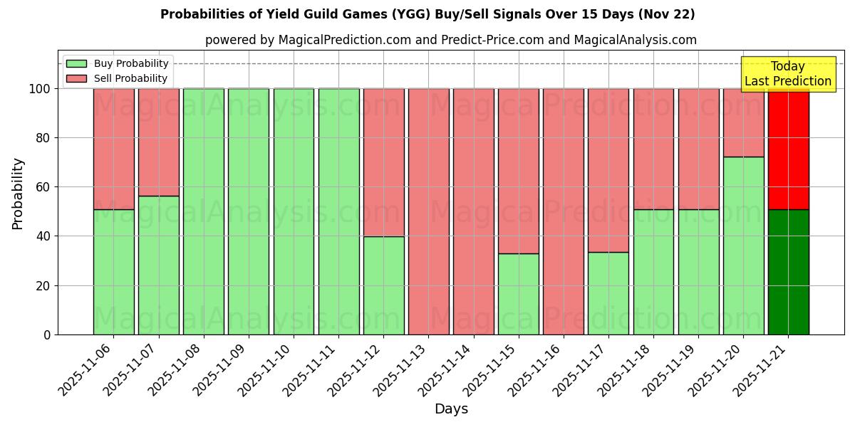 Probabilities of 产量公会游戏 (YGG) Buy/Sell Signals Using Several AI Models Over 5 Days (22 Nov) 