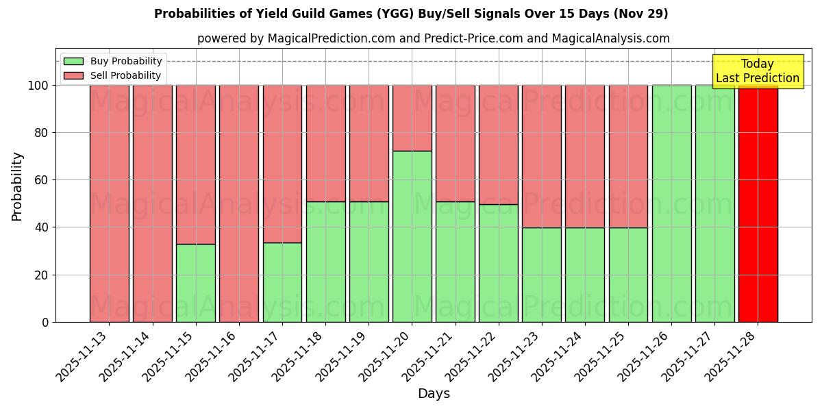 Probabilities of Yield Guild Games (YGG) Buy/Sell Signals Using Several AI Models Over 5 Days (29 Nov) 