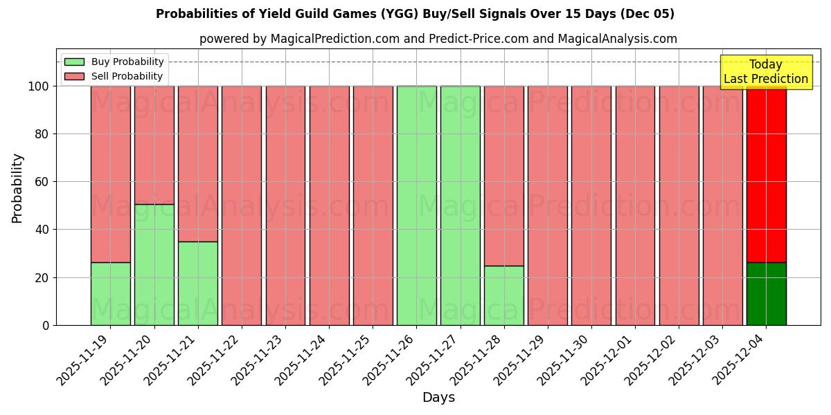 Probabilities of Yield Guild Games (YGG) Buy/Sell Signals Using Several AI Models Over 5 Days (05 Dec) 