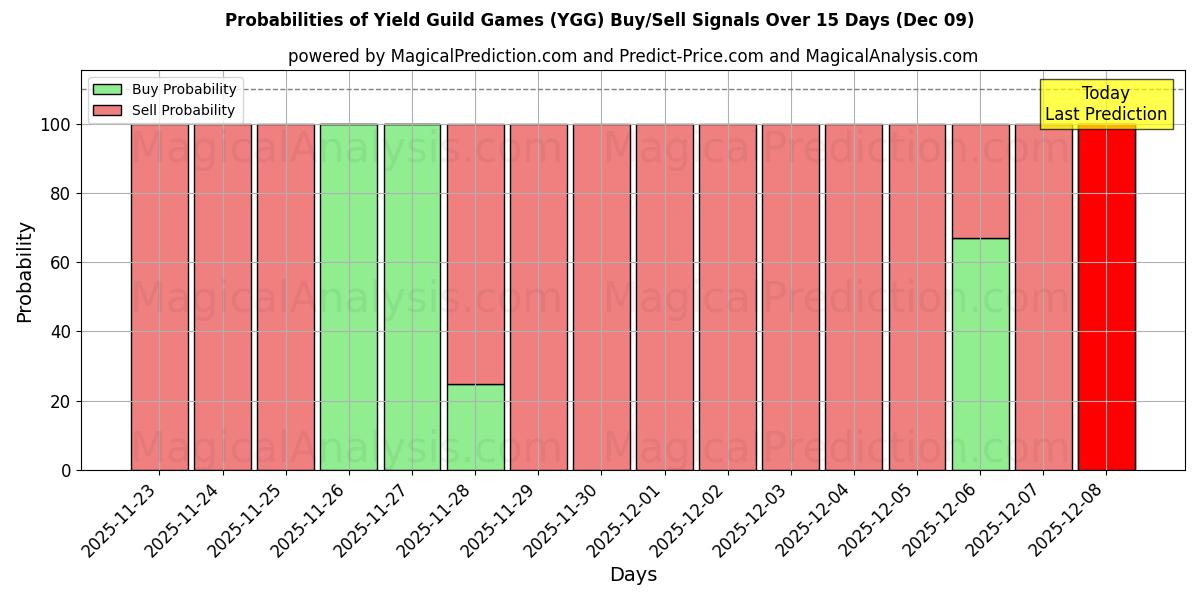 Probabilities of Yield Guild Games (YGG) Buy/Sell Signals Using Several AI Models Over 5 Days (09 Dec) 