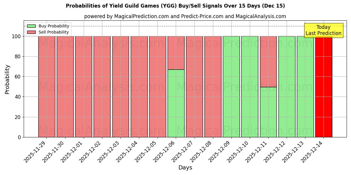 Probabilities of Yield Guild Games (YGG) Buy/Sell Signals Using Several AI Models Over 5 Days (12 Dec) 