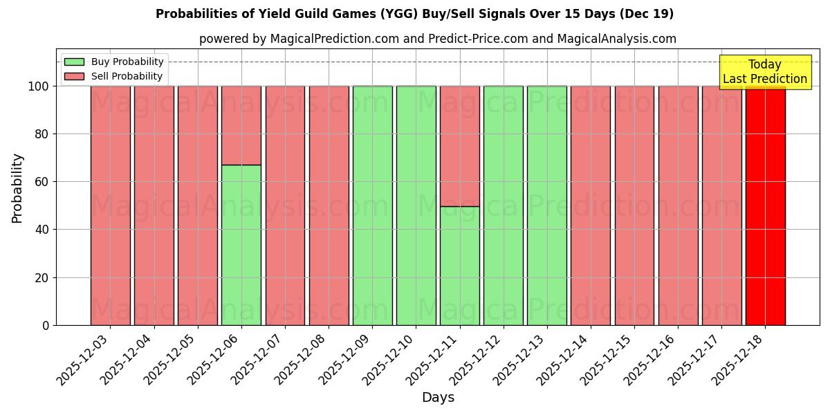 Probabilities of Yield Guild Games (YGG) Buy/Sell Signals Using Several AI Models Over 5 Days (19 Dec) 
