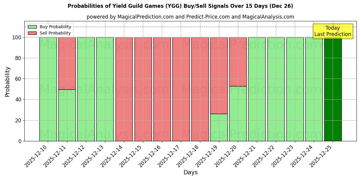 Probabilities of Yield Guild Games (YGG) Buy/Sell Signals Using Several AI Models Over 5 Days (26 Dec) 