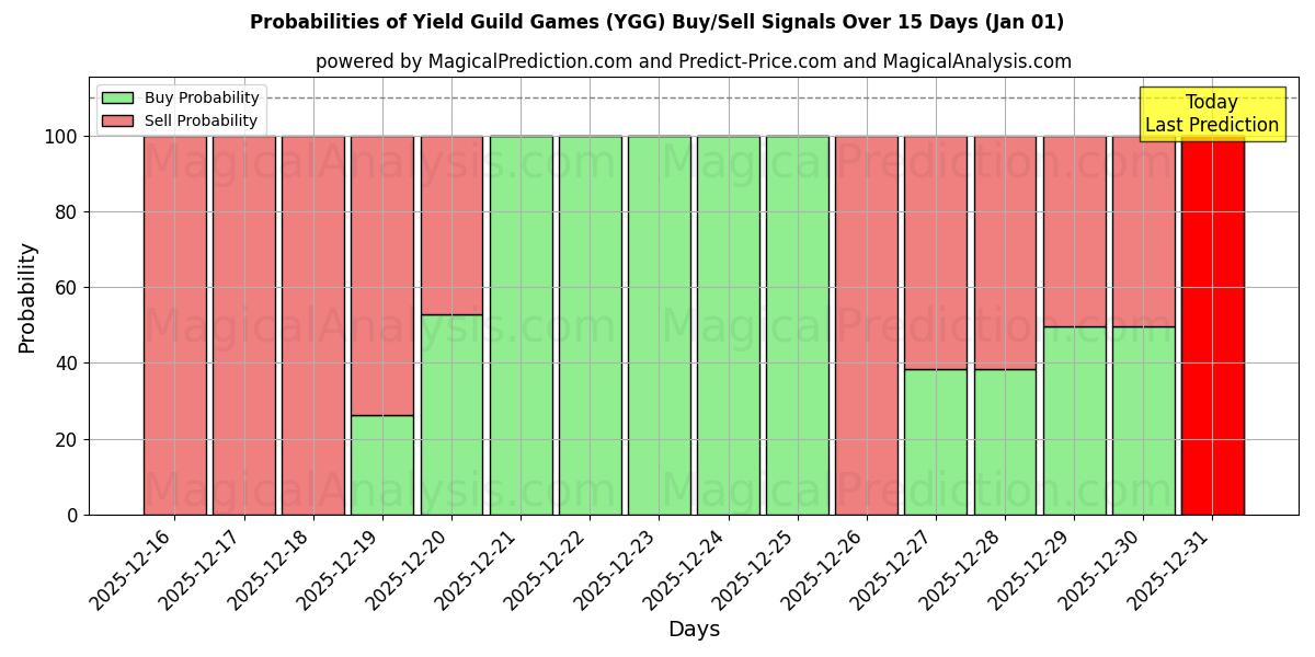 Probabilities of यील्ड गिल्ड गेम्स (YGG) Buy/Sell Signals Using Several AI Models Over 5 Days (01 Jan) 