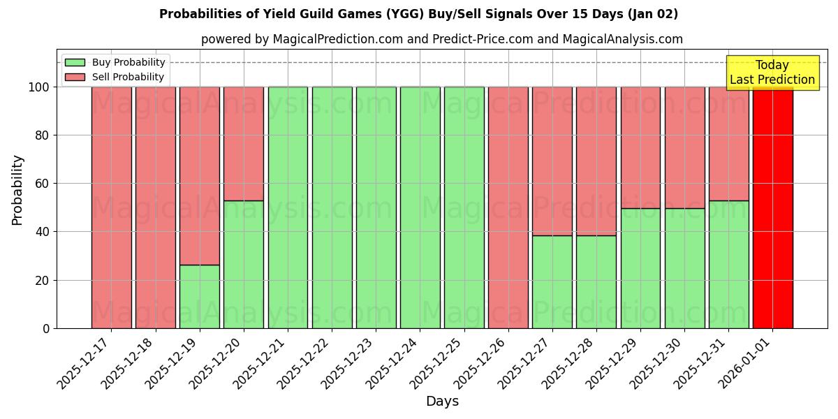 Probabilities of 수확량 길드 게임 (YGG) Buy/Sell Signals Using Several AI Models Over 5 Days (02 Jan) 