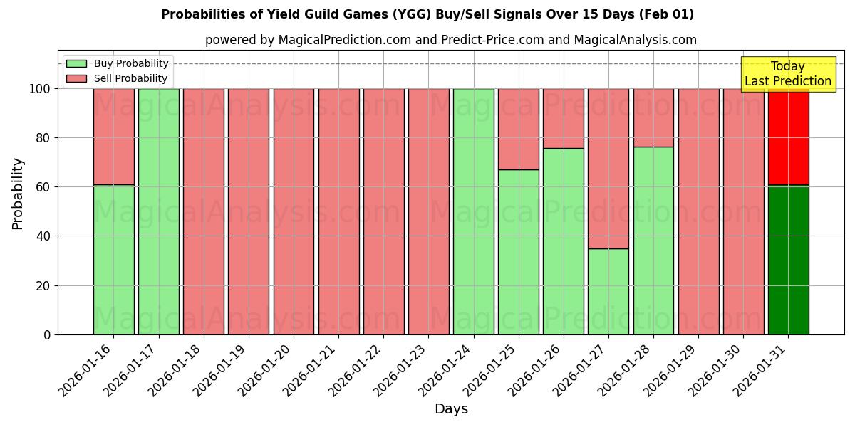 Probabilities of Yield Guild Games (YGG) Buy/Sell Signals Using Several AI Models Over 5 Days (30 Jan) 