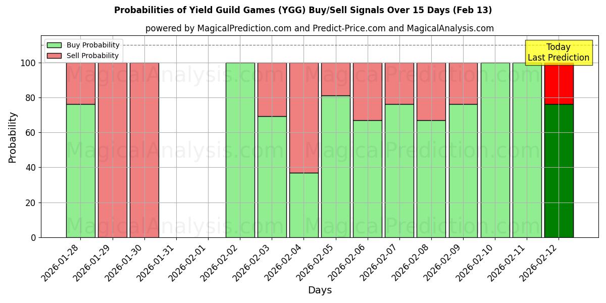 Probabilities of Yield Guild Games (YGG) Buy/Sell Signals Using Several AI Models Over 5 Days (13 Feb) 