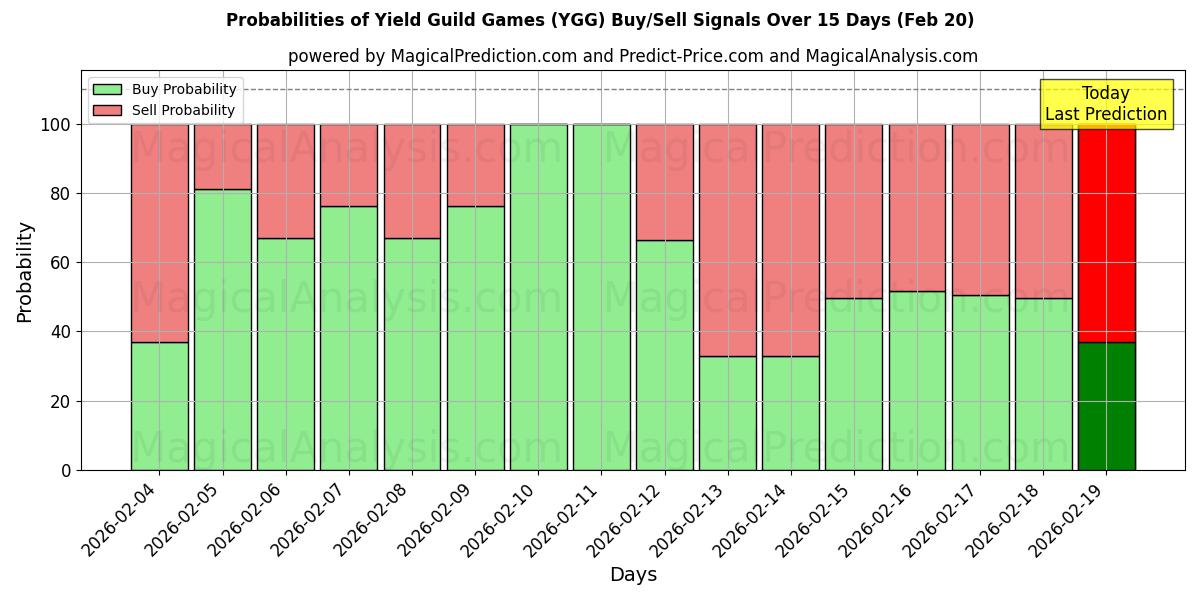 Probabilities of यील्ड गिल्ड गेम्स (YGG) Buy/Sell Signals Using Several AI Models Over 5 Days (20 Feb) 