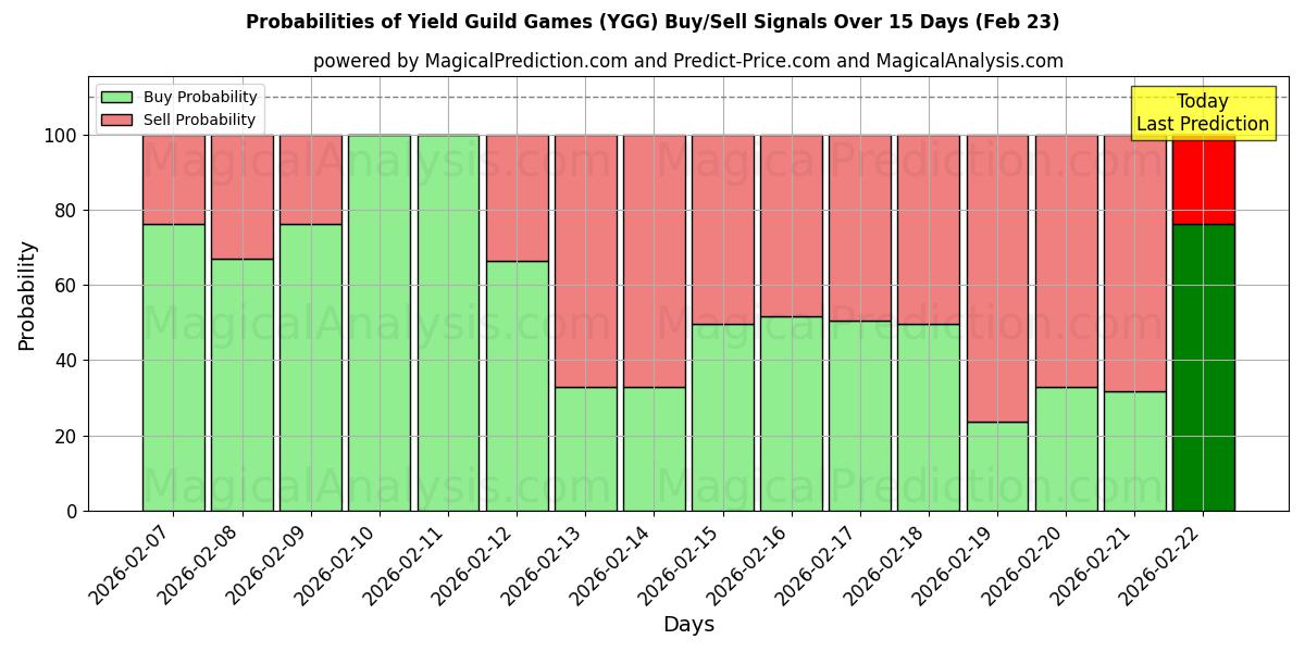 Probabilities of 产量公会游戏 (YGG) Buy/Sell Signals Using Several AI Models Over 5 Days (23 Feb) 