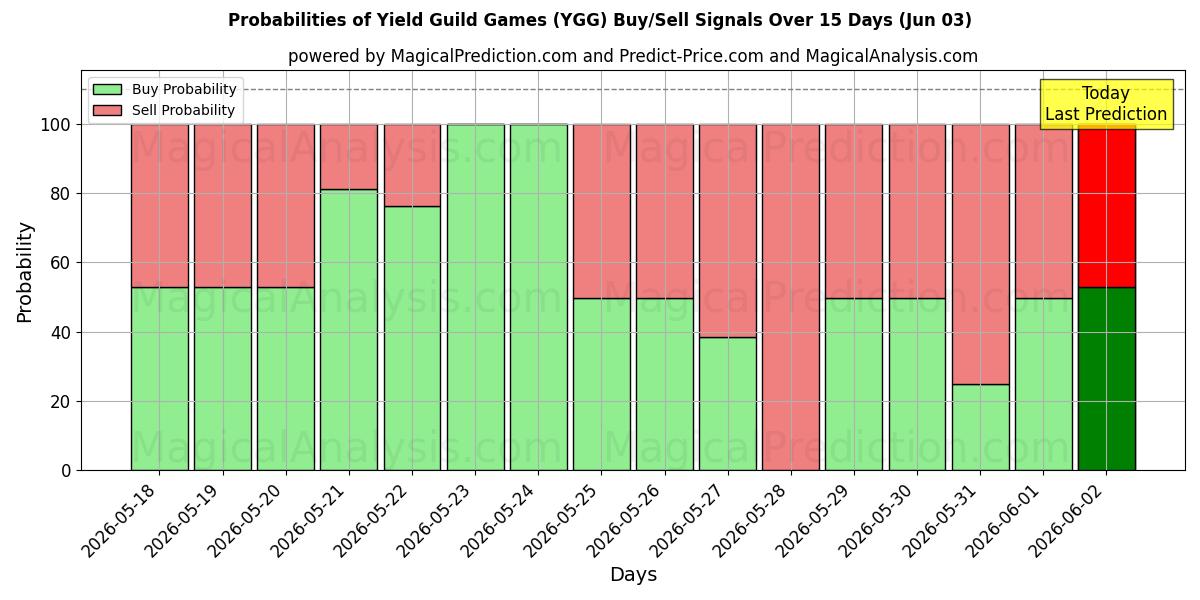 Probabilities of بازی های صنفی بازده (YGG) Buy/Sell Signals Using Several AI Models Over 5 Days (03 Jun) 