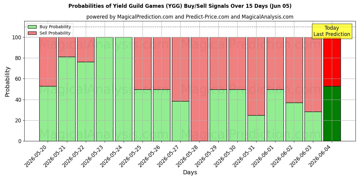 Probabilities of Yield Guild Games (YGG) Buy/Sell Signals Using Several AI Models Over 5 Days (05 Jun) 