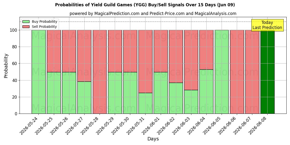 Probabilities of Yield Guild Games (YGG) Buy/Sell Signals Using Several AI Models Over 5 Days (09 Jun) 