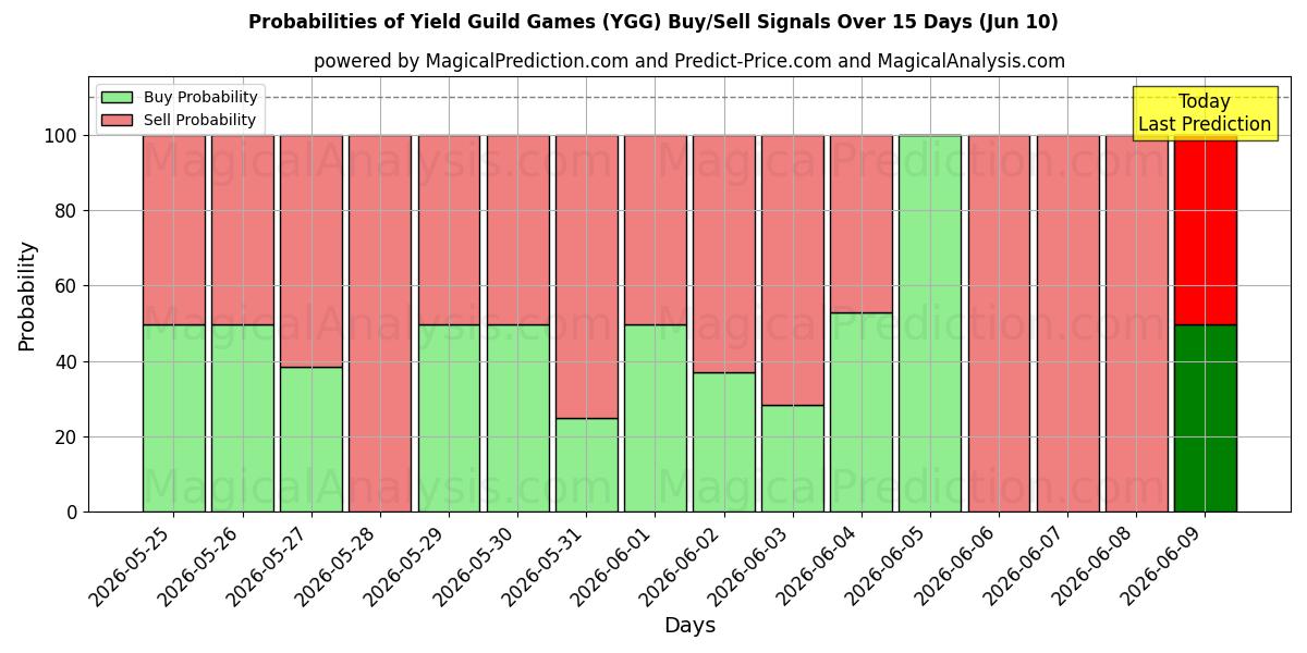 Probabilities of Yield Guild Games (YGG) Buy/Sell Signals Using Several AI Models Over 5 Days (10 Jun) 