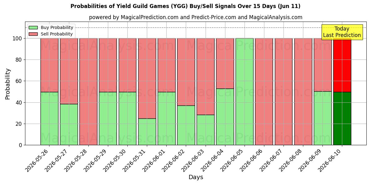 Probabilities of Jeux de guilde de rendement (YGG) Buy/Sell Signals Using Several AI Models Over 5 Days (11 Jun) 