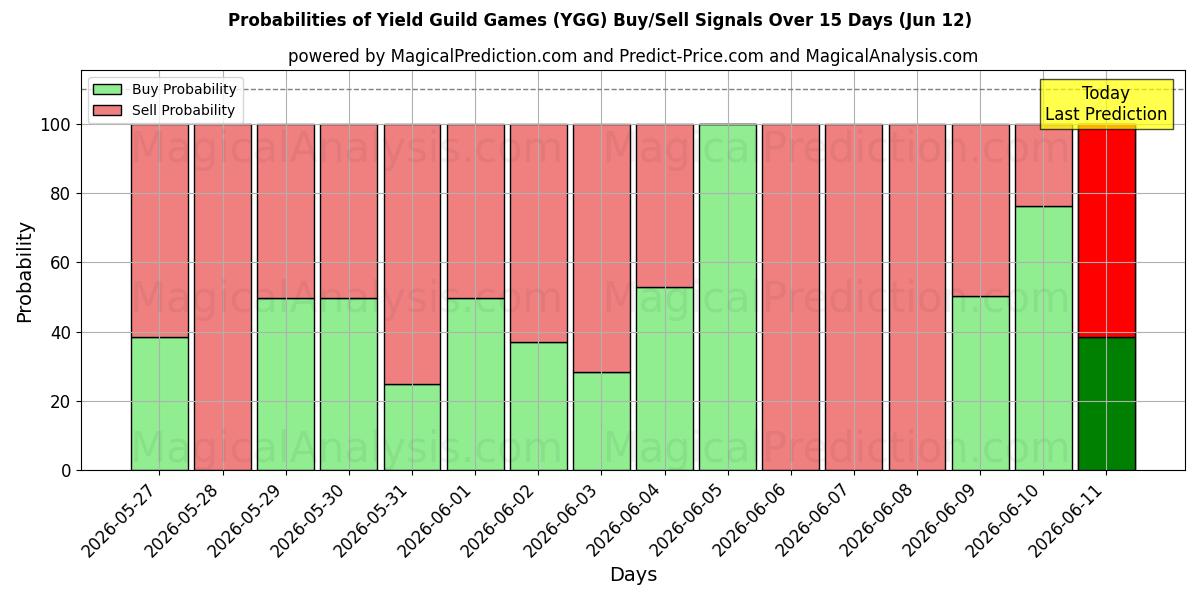 Probabilities of Verim Loncası Oyunları (YGG) Buy/Sell Signals Using Several AI Models Over 5 Days (12 Jun) 