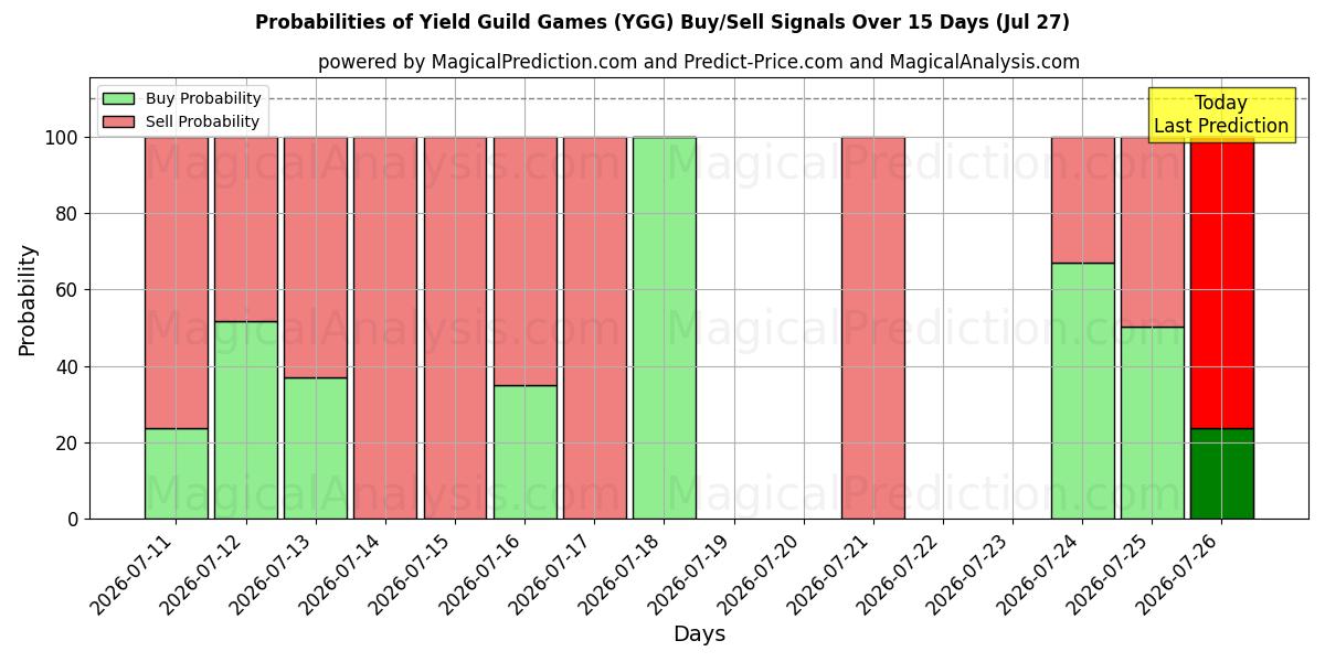 Probabilities of Yield Guild Games (YGG) Buy/Sell Signals Using Several AI Models Over 5 Days (10 Jul) 