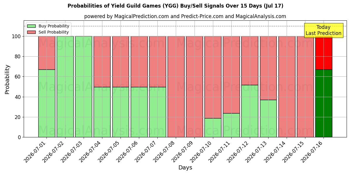 Probabilities of بازی های صنفی بازده (YGG) Buy/Sell Signals Using Several AI Models Over 5 Days (17 Jul) 