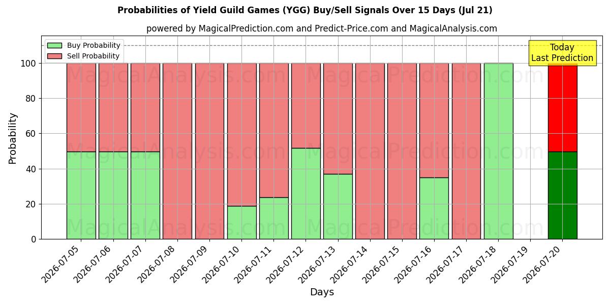 Probabilities of Yield Guild Games (YGG) Buy/Sell Signals Using Several AI Models Over 5 Days (20 Jul) 