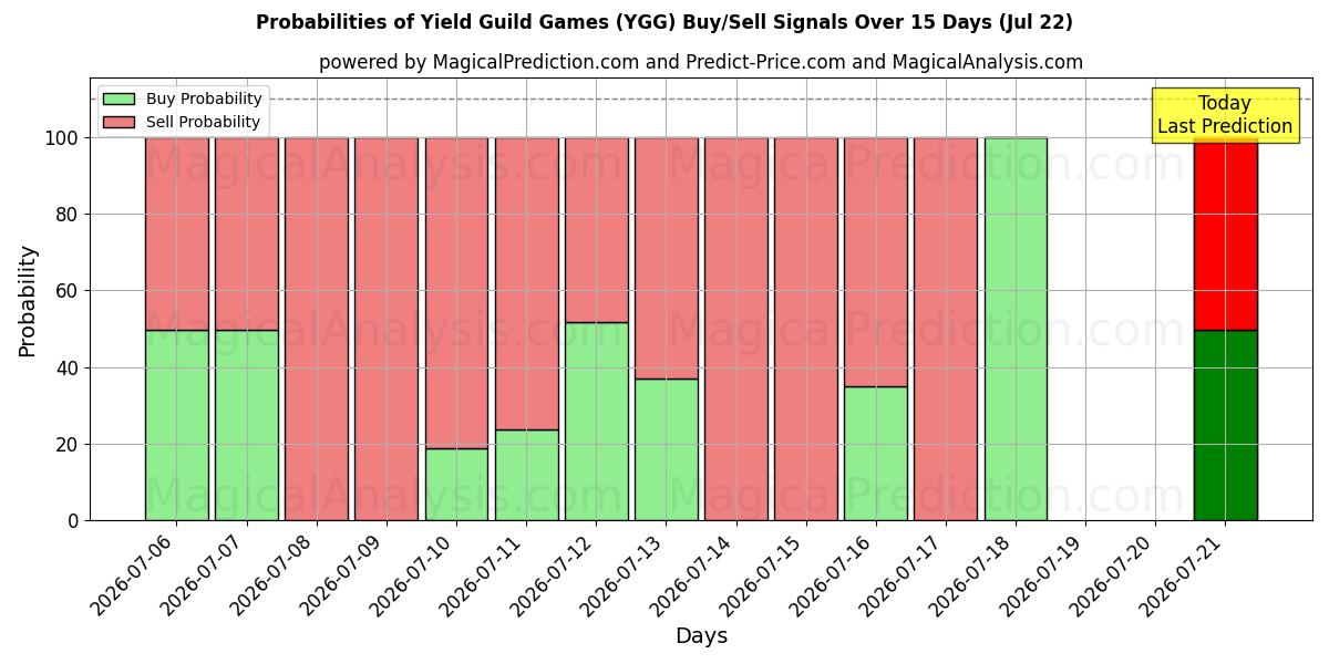 Probabilities of ألعاب نقابة العائد (YGG) Buy/Sell Signals Using Several AI Models Over 5 Days (22 Jul) 