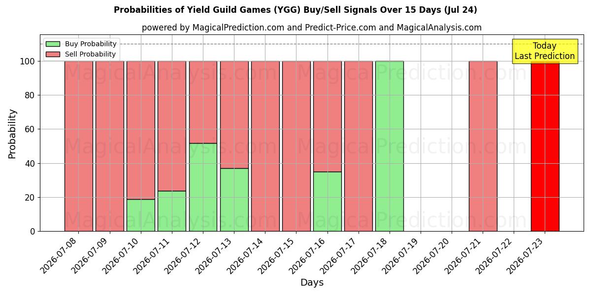 Probabilities of Yield Guild Games (YGG) Buy/Sell Signals Using Several AI Models Over 5 Days (24 Jul) 