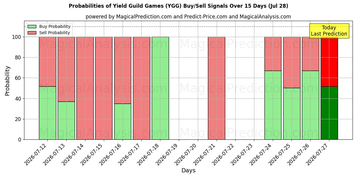 Probabilities of Yield Guild Games (YGG) Buy/Sell Signals Using Several AI Models Over 5 Days (28 Jul) 