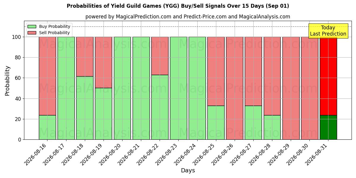Probabilities of بازی های صنفی بازده (YGG) Buy/Sell Signals Using Several AI Models Over 5 Days (01 Sep) 